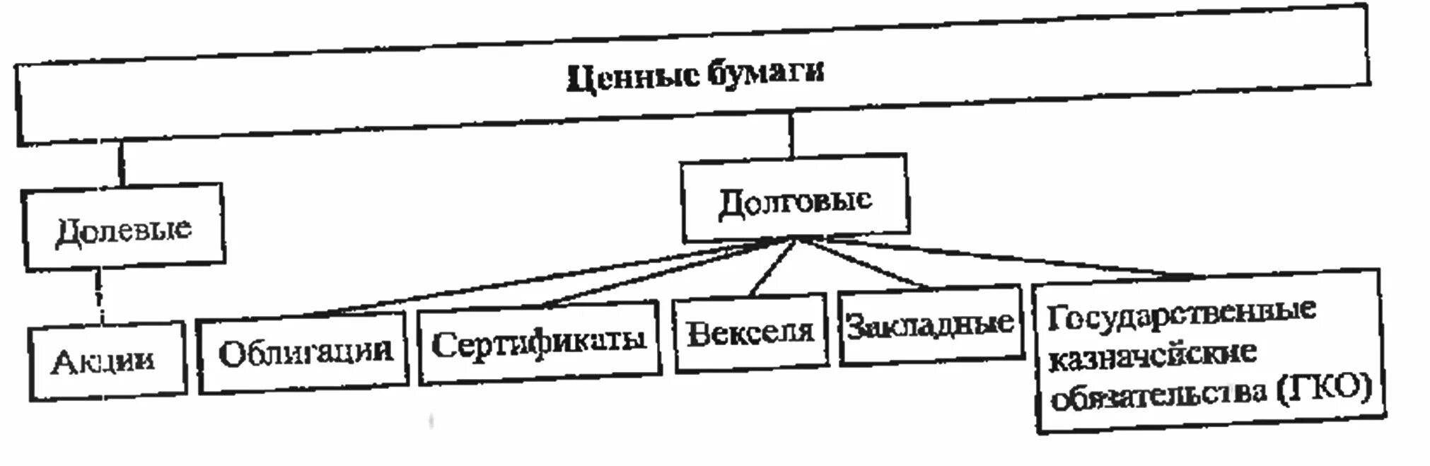 Долевые ценные бумаги. Долевые и долговые бумаги. Виды ценных бумаг долговые и долевые ценные бумаги. Что относится к долевым и долговым ценным бумагам?.