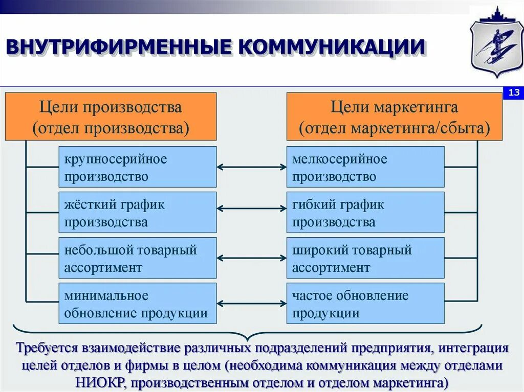 Коммуникация внутри организаций. Внутрифирменные коммуникации. Коммуникации внутри организации. Цели коммуникации. Коммуникация между отделами.