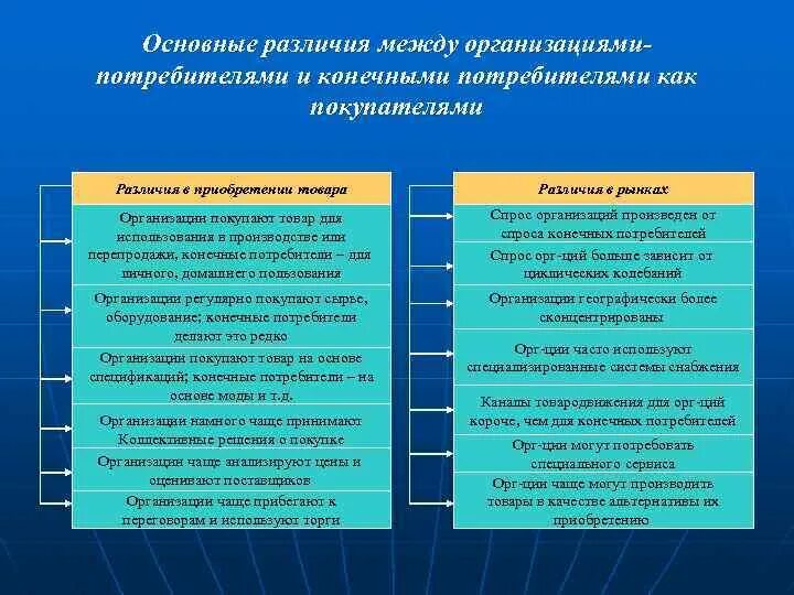 Укажите основные различия между. Организации потребители и конечные потребители. Различия между предприятиями и учреждениями. Разница между покупателем и потребителем. Потребитель и конечный потребитель отличие.