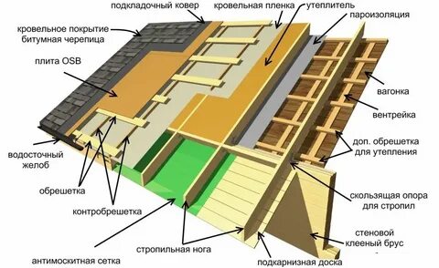 Состав мягкой кровли