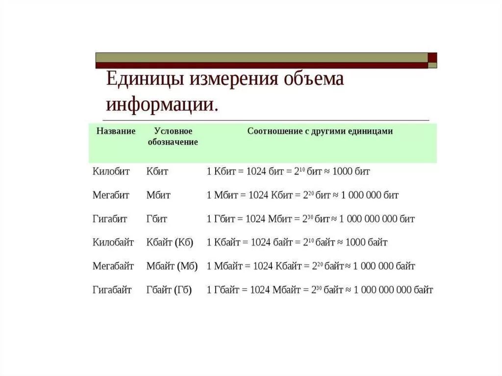 2 кбит в бит. Магазин байт. Единицы измерения байт. Единицы измерения информации Кбит. Единицы измерения информации бит байт КБ МБ ГБ ТБ И их соотношение.