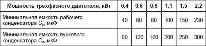 Таблица ёмкости конденсаторов для двигателя 380 на 220. Таблица емкостей конденсаторов для трехфазных двигателей. Рассчитать конденсатор для электродвигателя 380 на 220. Пусковой конденсатор для электродвигателя 2.2 КВТ 380.