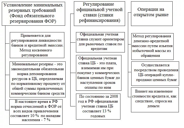 Операции цб на открытом рынке. Учетная ставка схема. Нормативы обязательных резервов для кредитных организаций. Регулирование обязательных резервов. Схема денежно-кредитной эмиссии.