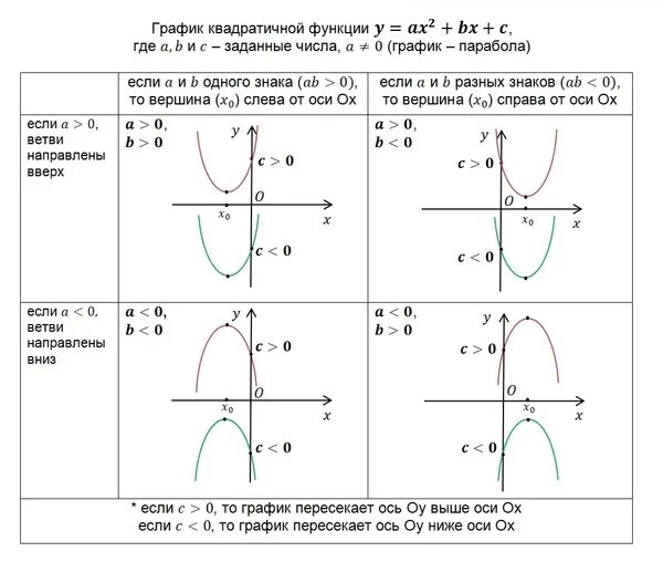 Парабола график функции в зависимости от коэффициентов. График квадратичной функции в зависимости от коэффициентов. Графики квадратичной функции в зависимости от коэффициентов. Квадратичная функция зависимость от коэффициентов. За что отвечает в в квадратичной функции