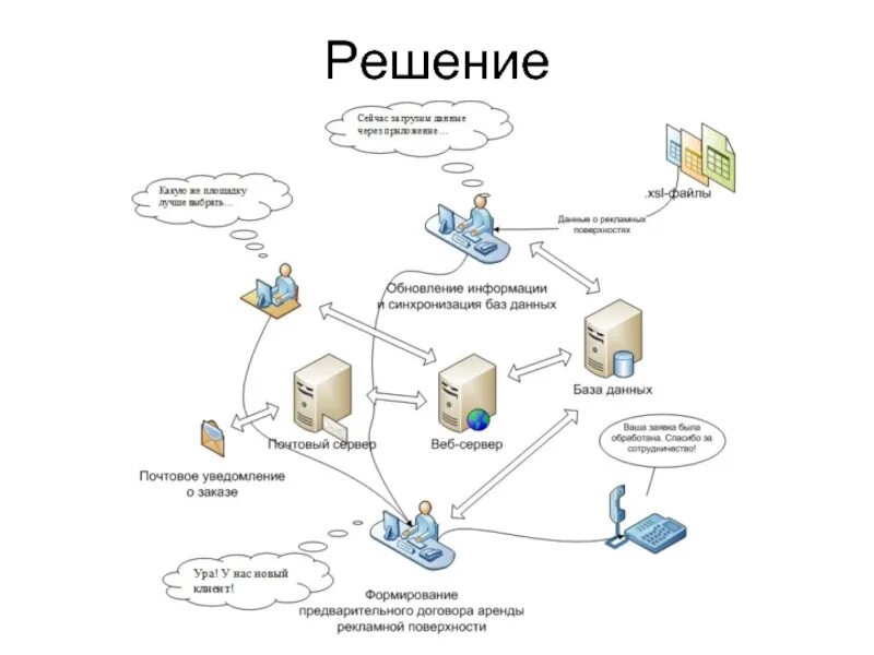 Обновление данных информационной системы. Разработка информационной системы. единая база. единая база данных. клиентская база.