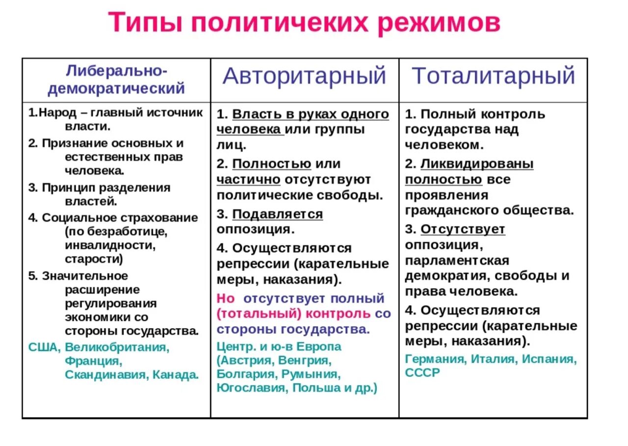 Особенности политических режимов таблица. Авторитарный тоталитарный демократический политические режимы. Перечислите политические режимы государства. Признаки тоталитарного авторитарного и демократического режимов. Демократический режим это тоталитарное государство?.