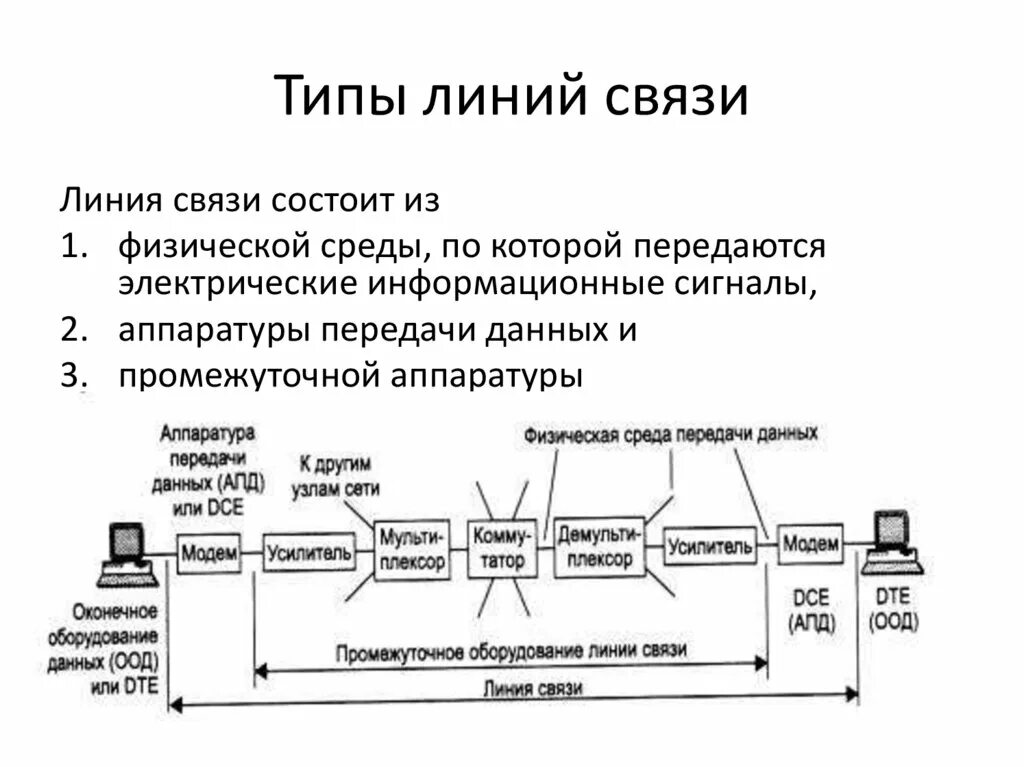 Расчет линий связи. Типы проводных линий связи. Тип линии передачи данных. Кабельным линиями передачи связи. Типы линий связи компьютерных сетей.