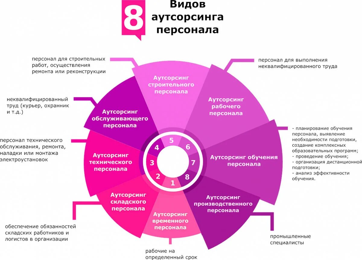 Условия в которых работает организация. Схема аутсорсинга персонала. Виды аутсорсинга персонала. Виды кадрового аутсорсинга. Аутсорсинговые фирмы.