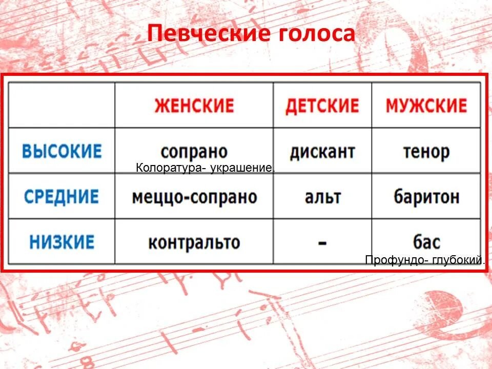 Виды певческих голосов. Певческие голоса таблица. Певческие голоса мужские и женские. Голоса в Хоре мужские и женские. Выберите самые высокие разновидности тембров