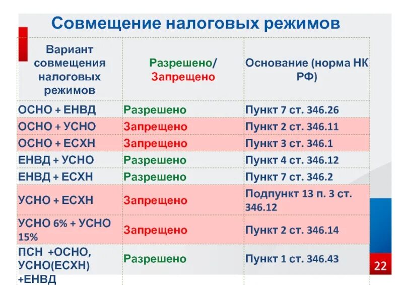 Какое совмещение. Совмещение налоговых режимов. Совмещение налоговых режимов таблица. Совмещение налоговых режимов в 2022 году. Совмещение систем налогообложения таблица.