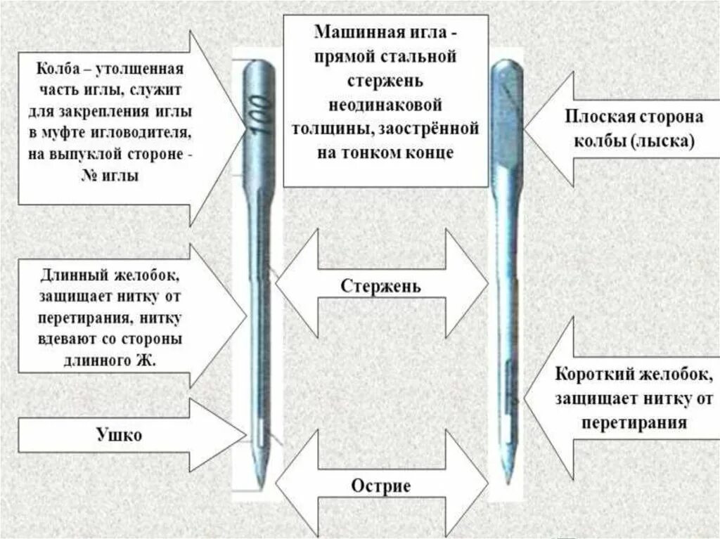 Длинный желобок иглы. Схема устройства швейной иглы. Схема машинной иглы швейной машины. Конструкция иглы для швейной машины. Строение иглы швейной машины.