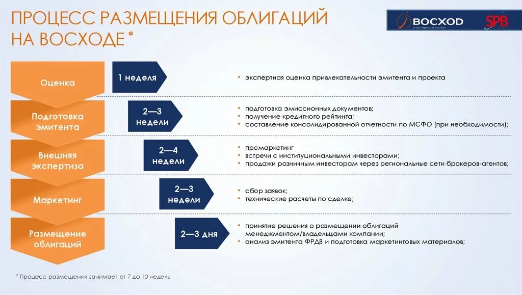 Этапы эмиссии ценных бумаг схема. Этапы процедуры эмиссии ценных бумаг схема. Порядок выпуска и обращения облигаций. Порядок размещения облигаций. Этапы процедуры эмиссии ценных бумаг схема.