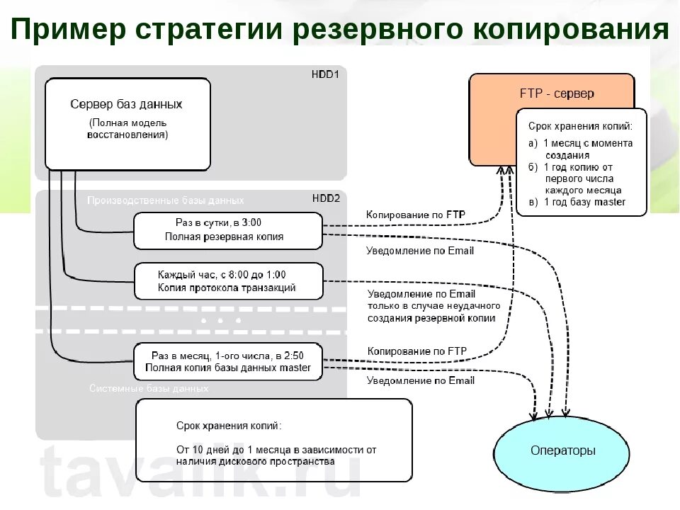 Пример данных сервера. Стратегии резервного копирования БД. План резервного копирования информации пример. Виды резервного копирования БД. План резервного копирования ИС.