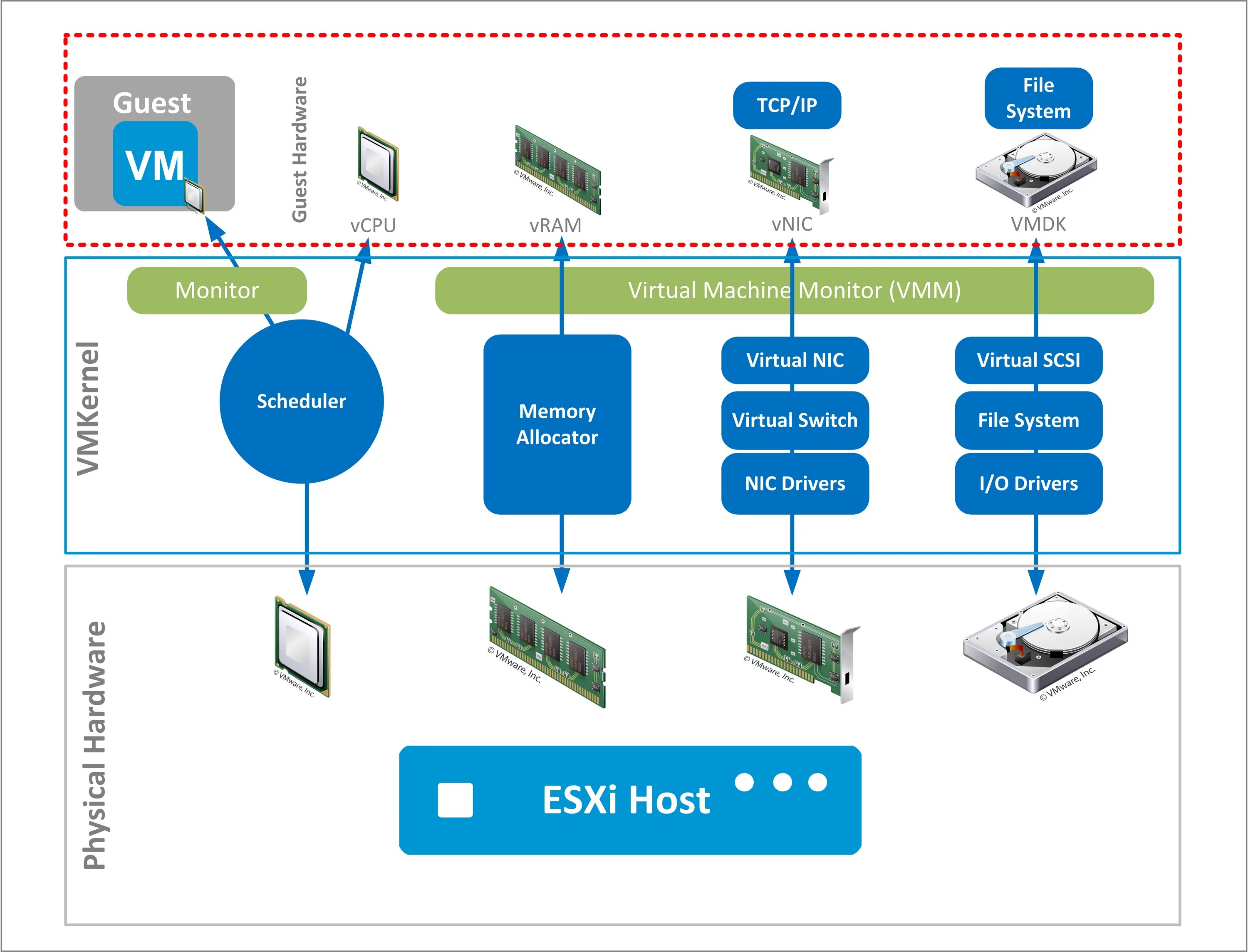 Vmware 3. Гипервизор vmware. архитектура виртуальных vmware vsphere hypervisor 7.0. аппаратная платформа компьютера. vmware vsphere hypervisor 7.0 на предприятии.