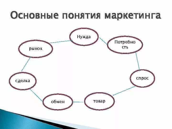 Основные понятия маркетинга схема. Основные концепции маркетинга схема. Фундаментальные понятия маркетинга. Основные оняти ямракетинга. Маркетинговый запрос