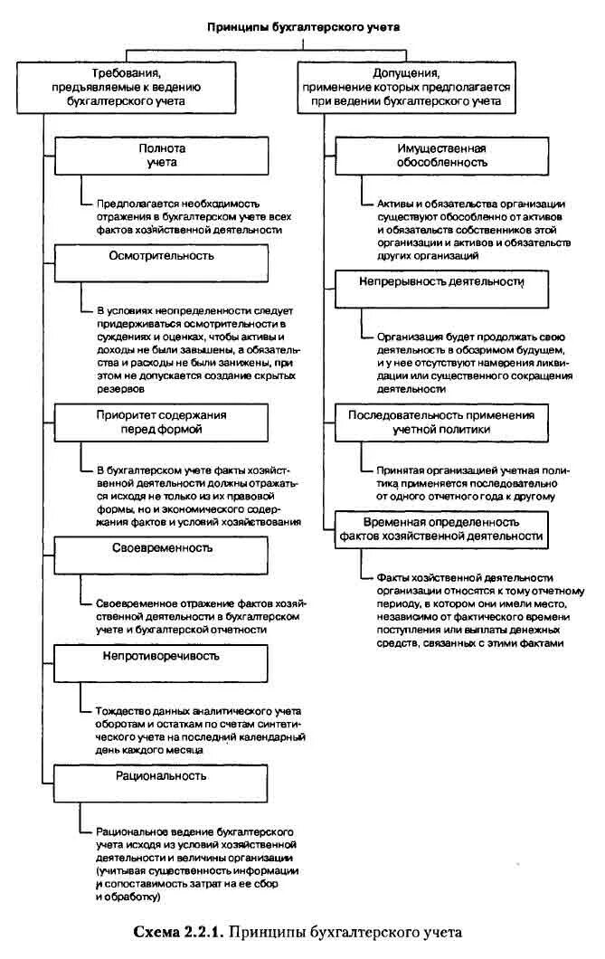 Требования к бухгалтерской организации. Принципы бухгалтерского учета схема. Базовые принципы бух учёта. Принципы требования бухгалтерского учета. Бухгалтерские принципы.