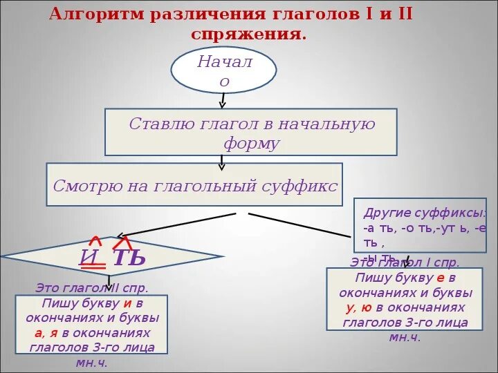 Начальная форма глагола кинешь бросаешь. Суффиксы глаголов начальной формы спряжения. Суффиксы начальной формы глагола 4 класс. Правописание суффиксов начальной формы глагола 4 класс. Глагольные суффиксы в начальной форме.