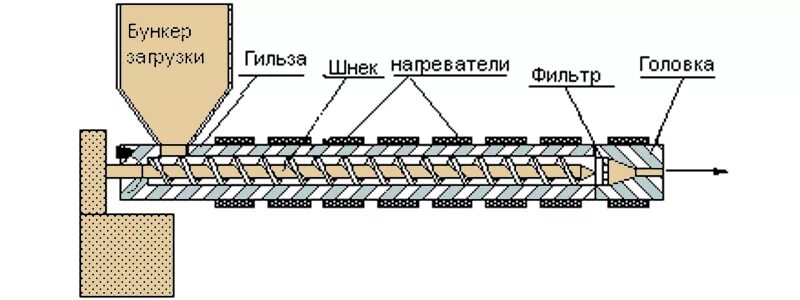 Слой экструдера. Шнековый экструдер для 3д принтера. шнек для экструдера пластика чертежи. чертеж шнека экструдера для полимеров. двухшнековый экструдер для полимеров схема.
