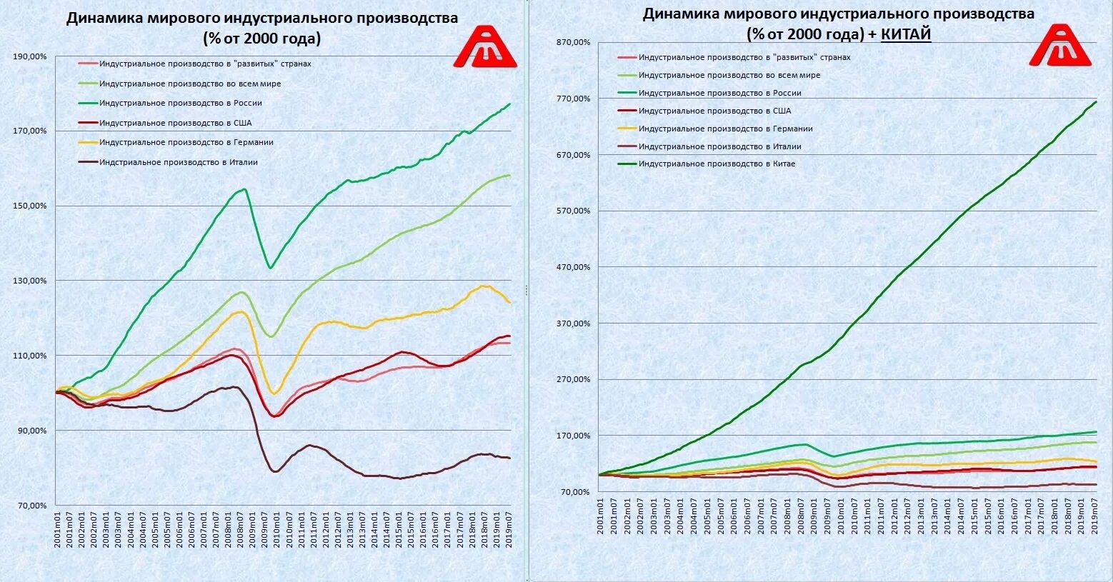 Рост производства в мире. Динамика промышленного производства. Производство стали в России график. Динамика производства стали в России. Динамика производства в Китае.