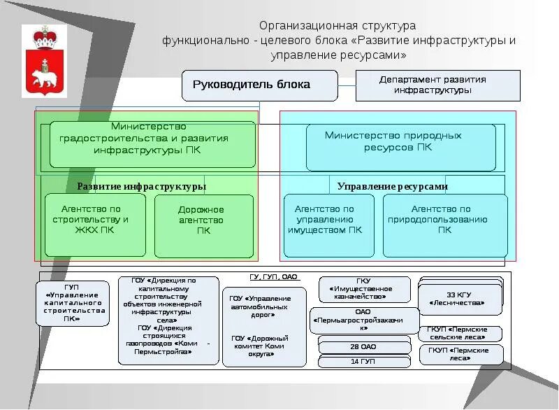 Дирекция развития объектов. Структура дирекции. Структура центра управления регионом. Структура дирекции инфраструктуры. Отдел развития инфраструктуры.