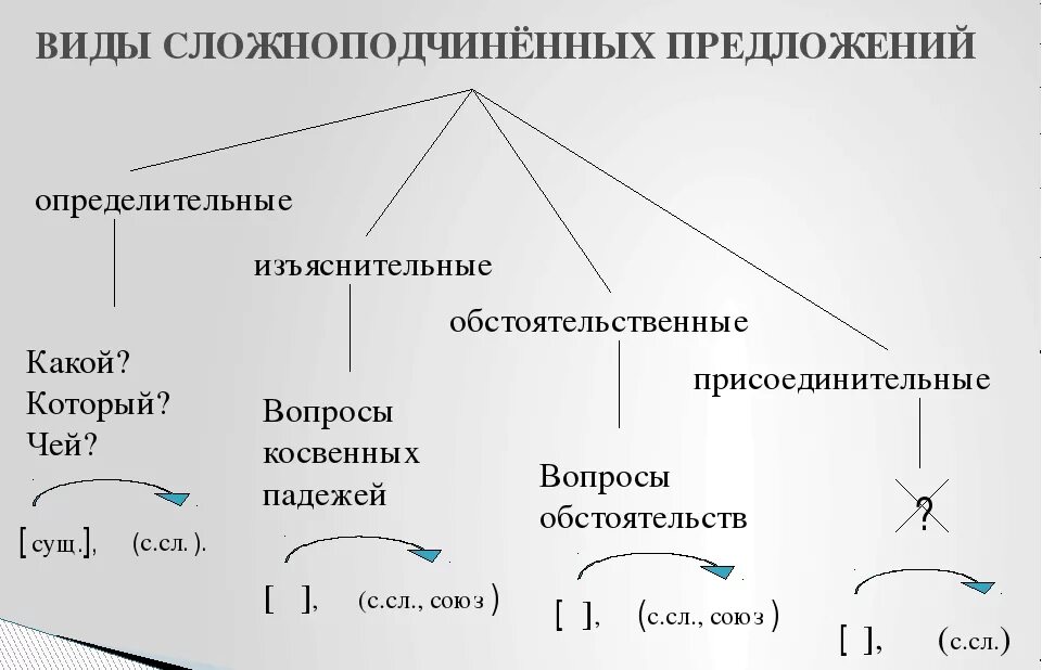 Схема сложноподчинённого предложения 9 класс. Схемы придаточных предложений 9 класс. Виды придаточных предложений схема 9 класс. Сложноподчинённые предложения видф. Разные типы придаточных предложений