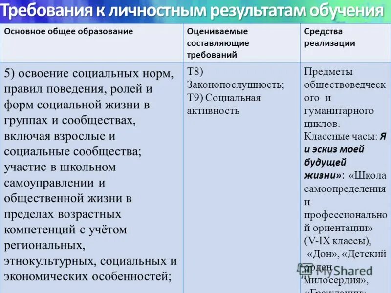 требования к выпускнику доу. личностные требования к результатам обучающихся. требования фгос к результатам образования. личностные предметные и метапредметные результаты по фгос. личностные результаты самоопределение.