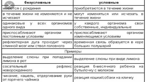 Примеры побудительных и тормозных безусловных рефлексов