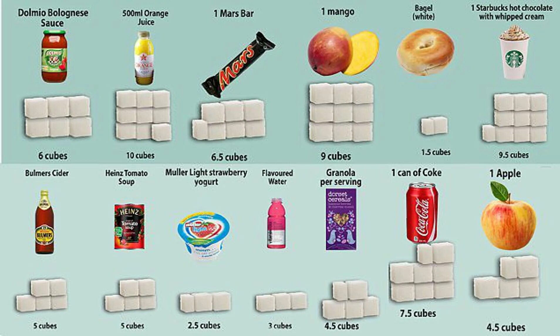 Сколько сахара в булочках. Кубики сахара в продуктах. Сахармв продуктах. Сколько сахара в продуктов. Содержание сахара в продуктах питания.