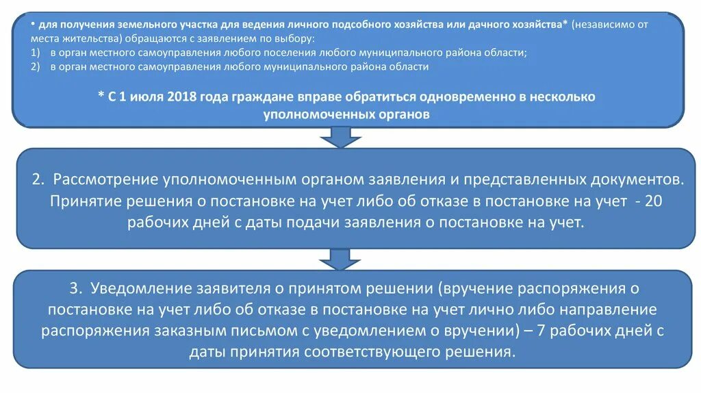 Земельный участок для ведения личного подсобного хозяйства. Предоставление земельных участков для ведения личного хозяйства. Получение земельного участка. Земли для ведения личного подсобного хозяйства категория. Постановка на учет алгоритм