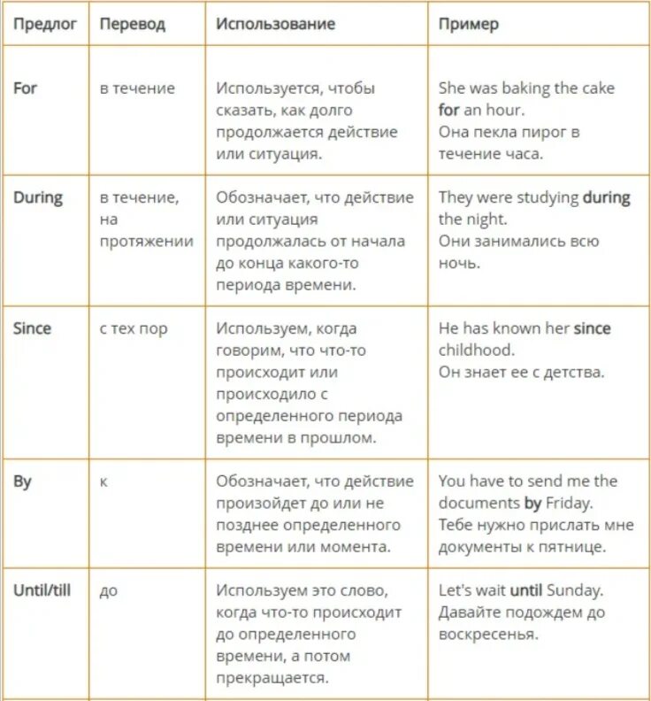 Определяемый предлог английский. Употребление предлогов в английском языке таблица. Предлоги времени в английском языке таблица с примерами. Английский предлоги времени таблица. Употребление предлогов времени в английском.