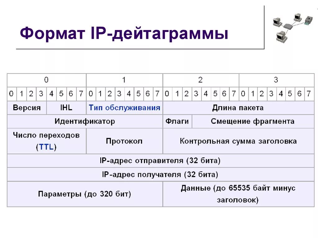 Версия номер 6. Формат заголовка IP-дейтаграммы. Формат заголовка дейтаграммы протокола ipv4. Структура IP дейтаграммы. IP пакет дейтаграмма IP Заголовок.