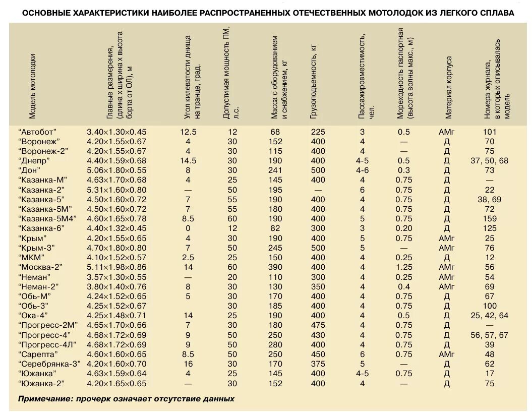 моторная лодка романтика 2 характеристики. лодка ерш габариты вес. габариты лодки прогресс 2м. катер прогресс 2м чертежи. характеристика моторных лодок.