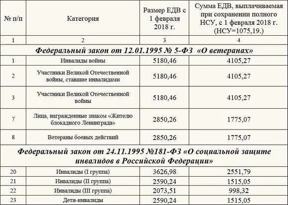 Размер оплаты 2 группы инвалидности в России. Размер ЕДВ 2 группы инвалидности. Размер социальной выплаты по 2 группе инвалидности. Сумма ЕДВ по инвалидности 2 группы. Военные инвалиды льготы