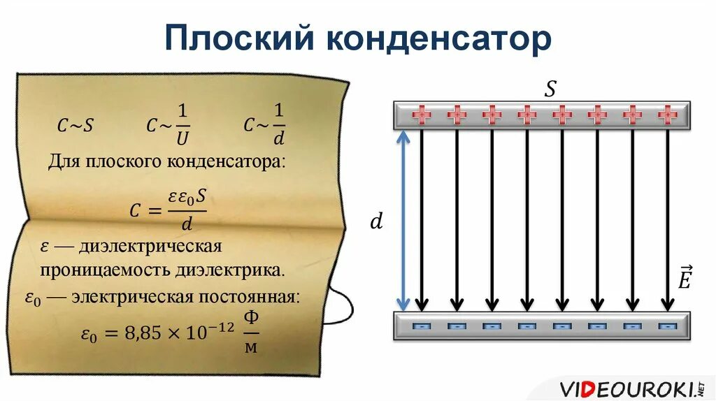 Схема устройства плоского конденсатора. Строение конденсатора физика. Воздушный конденсатор физика схема. Плоский конденсатор. Между обкладками конденсатора помещают диэлектрик