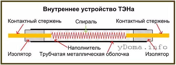 Устройство нагревательного элемента. Устройство трубчатого электронагревателя тэна. нагревательные тэны на схеме. как устроен тэн нагревательный. как устроен нагревательный элемент.