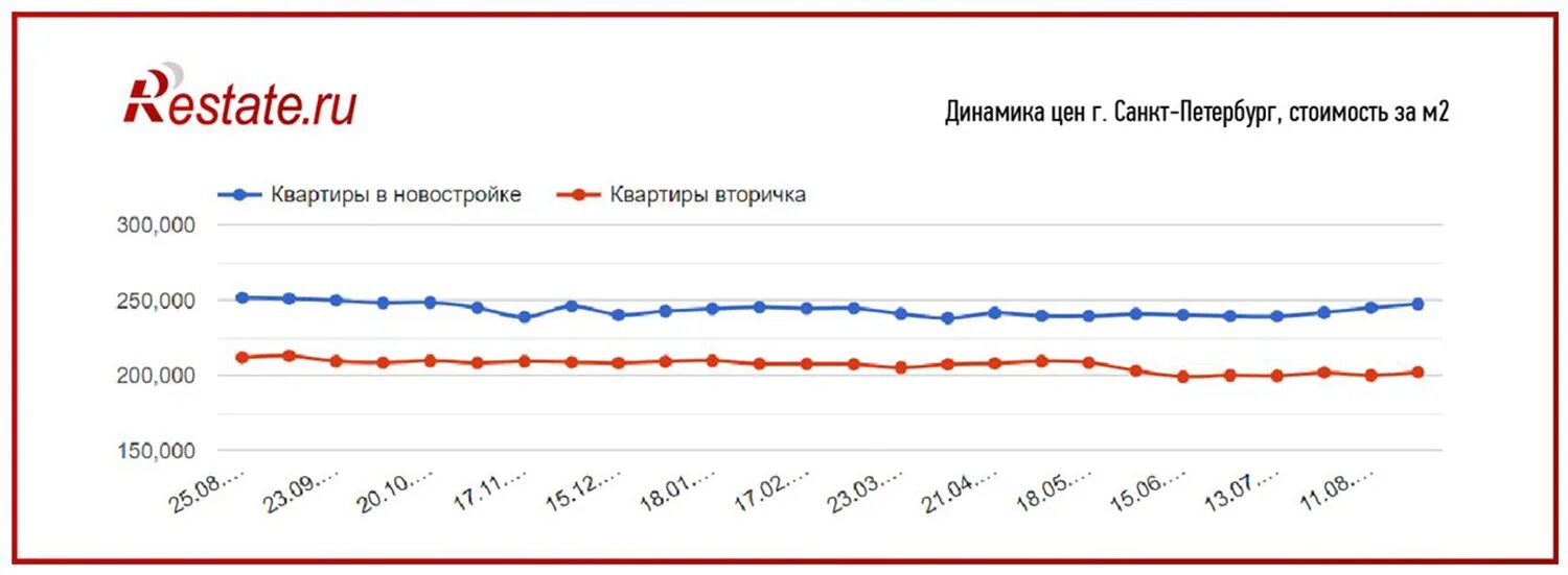 На сколько подорожали квартиры