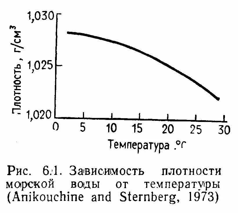 Плотность воды в зависимости от глубины. График зависимости плотности воды от температуры. График плотности воды от температуры. Зависимость плотности воды от температуры формула. Плотность воды от температуры формула.