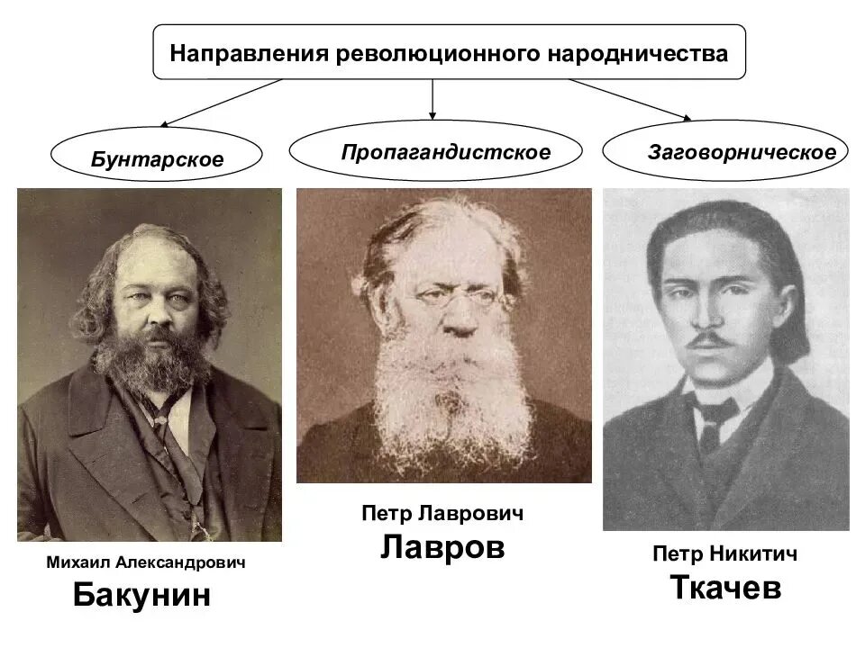 Лавров общественное движение. Народничество Бакунин Лавров Ткачев. Лавров Ткачев Общественное движение в России 19 века. Идеологи народничества Бакунин Лавров ткачёв. М.А. Бакунин, п.н. Ткачев, п.л. Лавров.