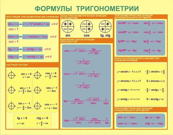 Шпаргалка тригонометрии 9 класс. Математика 10 класс формулы тригонометрии. Тригонометрические фор. Основные тригонометрические формы.