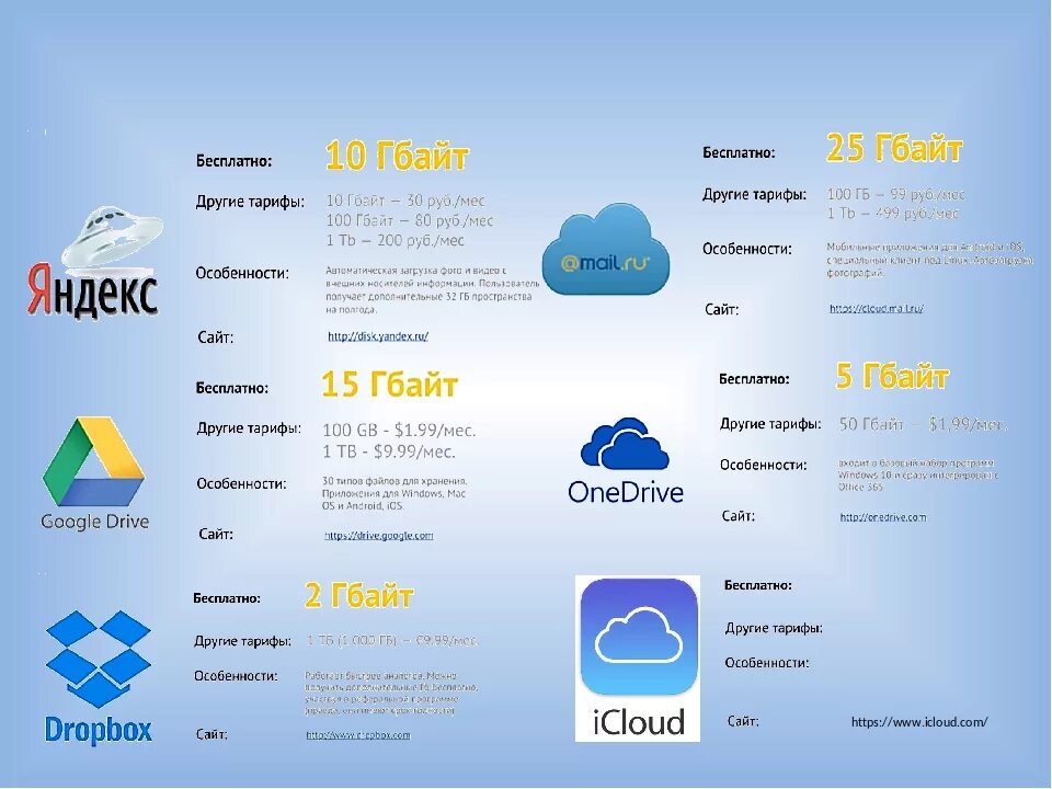 Через какое облако. Сравнительная таблица облачных хранилищ. Таблица сравнения облачных хранилищ. Облачные сервисы. Самые популярные облачные сервисы.