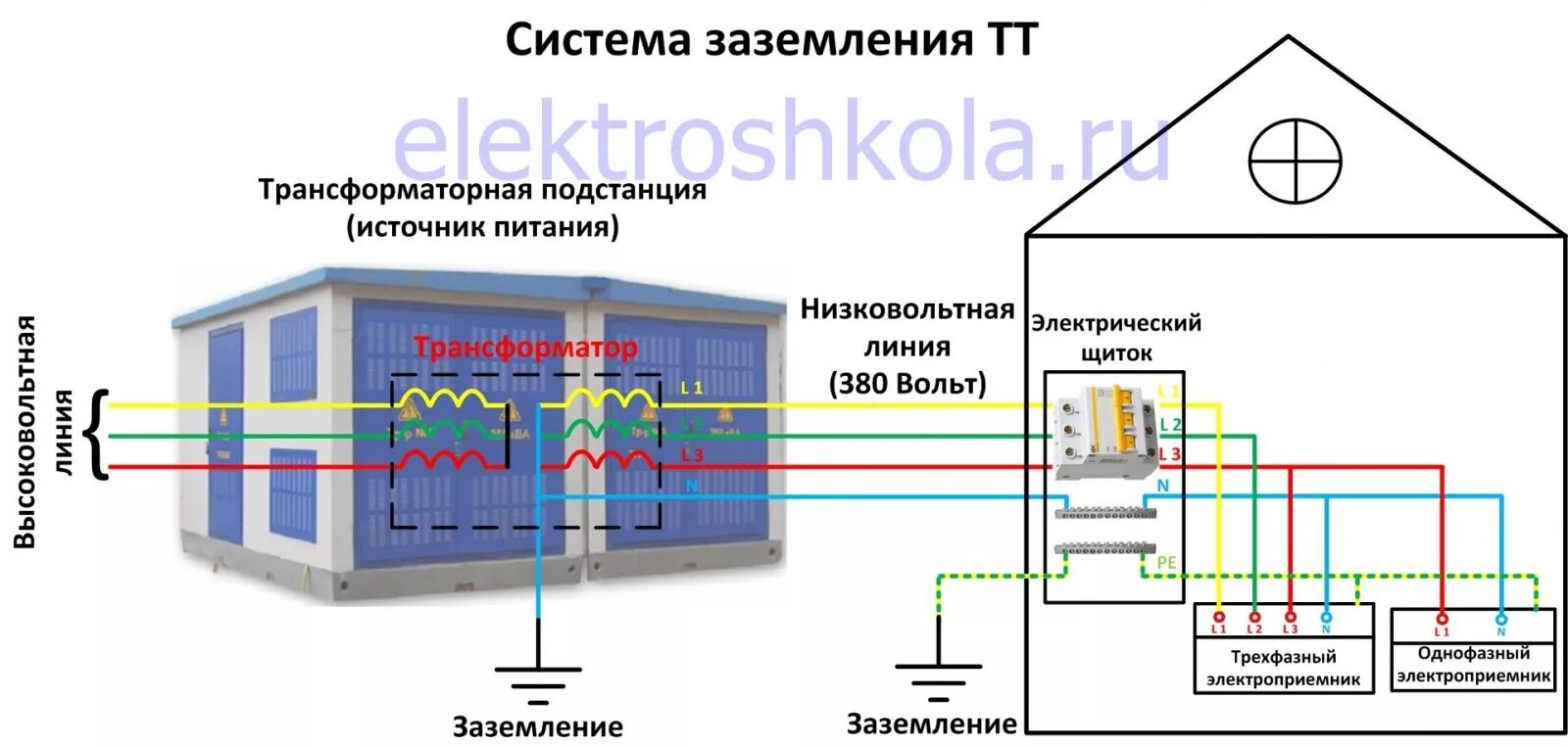 Заземление tn-c-s схема подключения. Схема tn-c. Tn tt заземление. Система заземления тт в частном доме 220в схема подключения. Система заземления тн схема подключения.