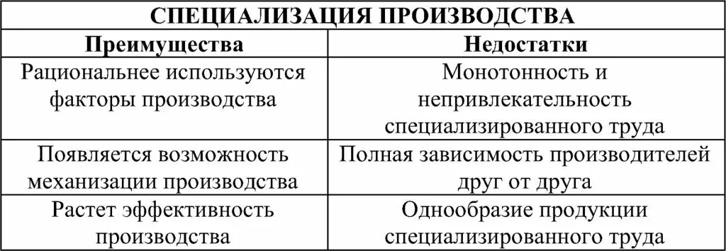 Формы производства таблица. Преимущества и недостатки специализации. Преимущества специализации производства. Недостатки специализации производства. Межотраслевая и внутриотраслевая специализация.