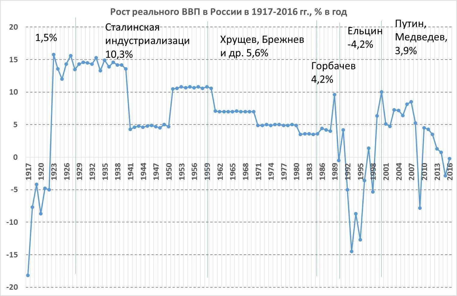 Каково ввп россии. График экономики России за 100 лет. Экономический рост России за 100 лет. Рост ВВП России за 20 лет. Динамика ВВП СССР Россия 100 лет.