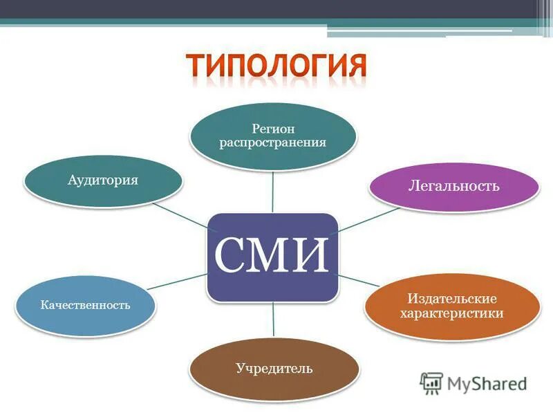 Типология СМИ. Средства массовой информации схема. Типология средств массовой информации. Виды СМИ схема. Учредитель учредители средства массовой информации