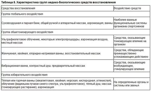 Группы биологических средств. Характеристика групп медико-биологических средств восстановления. Медико-биологические и психологические средства восстановления. Психологические средства восстановления таблица. Психологические средства восстановления в спорте.