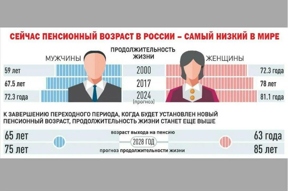 Про пенсионный возраст в россии сегодня. Пенсионный Возраст. Пенсионный Возраст в России. Пенсионный возратс в Росси. Пенсионный Возраст для мужчин.