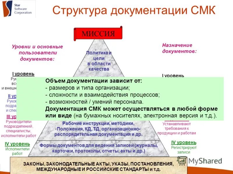 Уровни документов в россии. Структура документации системы менеджмента качества.