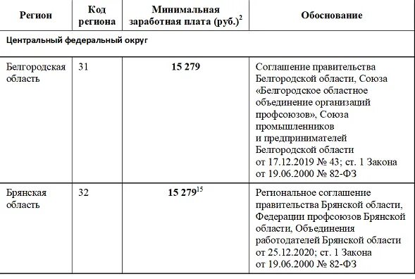 Мрот с 2024 года по регионам. МРОТ С 1 июня 2022 по регионам России таблица. МРОТ С 1 июня 2022. МРОТ С 1 июня 2022 года по регионам таблица. МРОТ по регионам 2022.