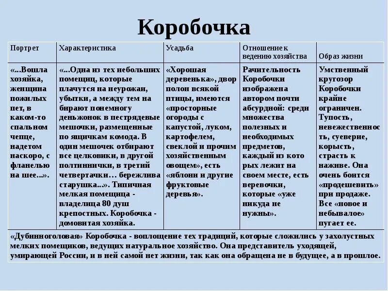 Сочинение две россии в поэме мертвые души. Таблица помещиков мертвые души Плюшкин. Манилов коробочка Ноздрев Собакевич Плюшкин таблица мертвые души. Таблица помещиков мертвые души Ноздрев. Плюшкин характеристика мертвые души таблица.