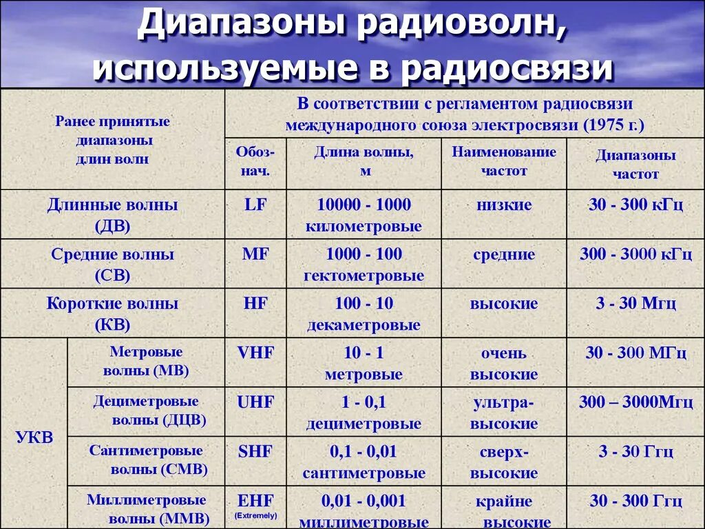 И стационарными год за. УКВ волны диапазон. Таблица диапазонов радиоволн и частот. Диапазоны УКВ радиосвязи. Диапазон кв и УКВ частоты.